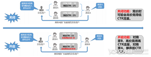 京東展位如何促進(jìn)點(diǎn)擊/轉(zhuǎn)化CPM調(diào)價(jià)